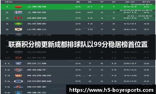 联赛积分榜更新成都排球队以99分稳居榜首位置